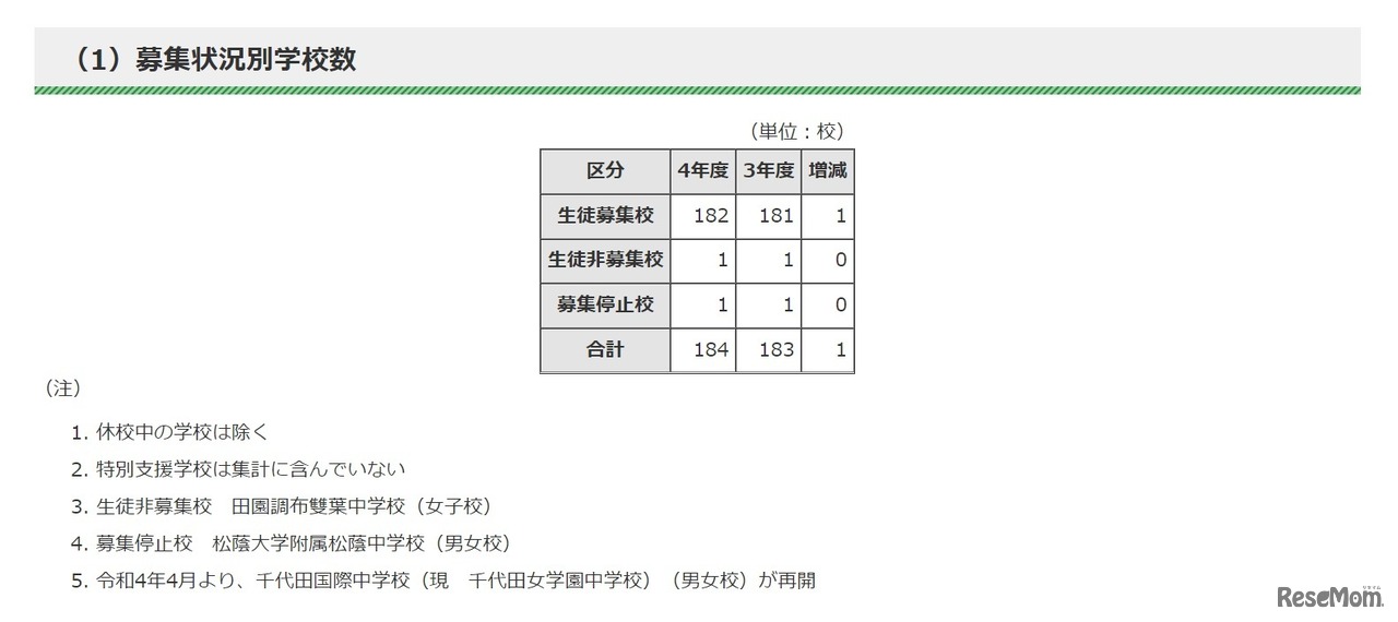 募集状況別学校数