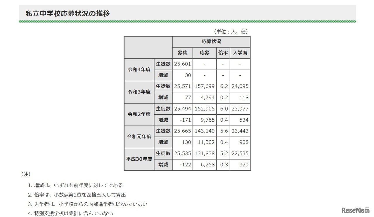 私立中学校応募状況の推移
