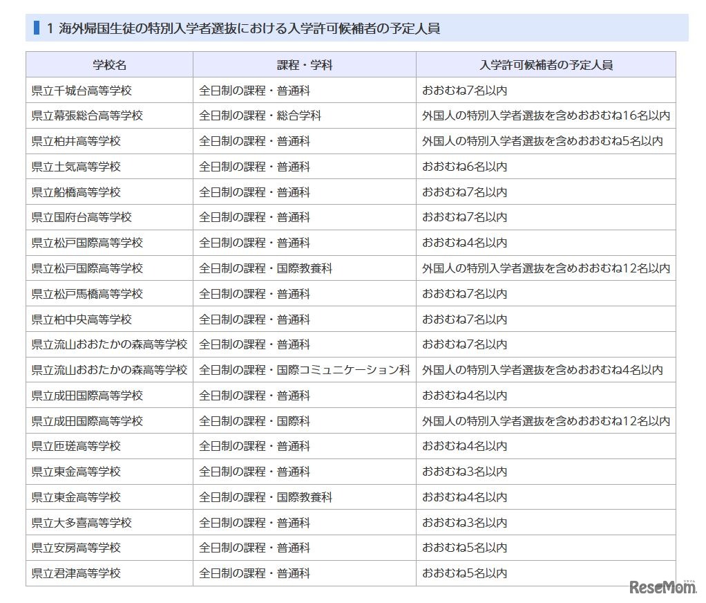 海外帰国生徒の特別入学者選抜における入学許可候補者の予定人員（県立高校）