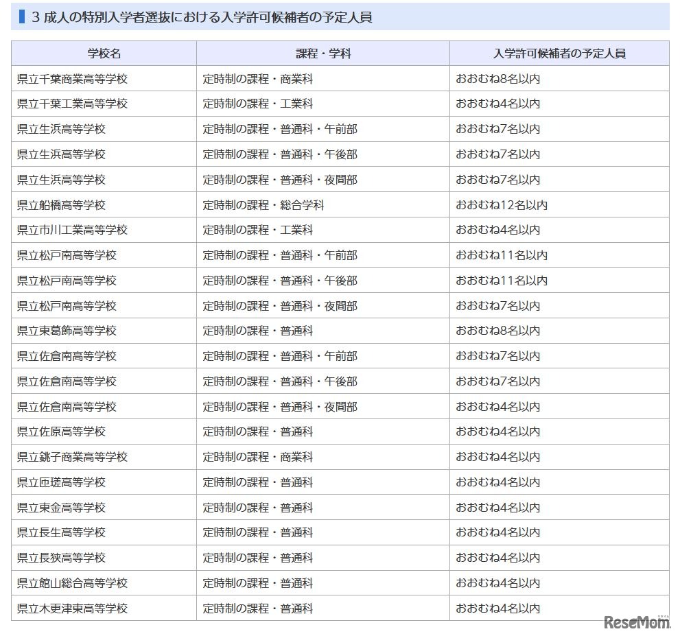 成人の特別入学者選抜における入学許可候補者の予定人員（県立高校）