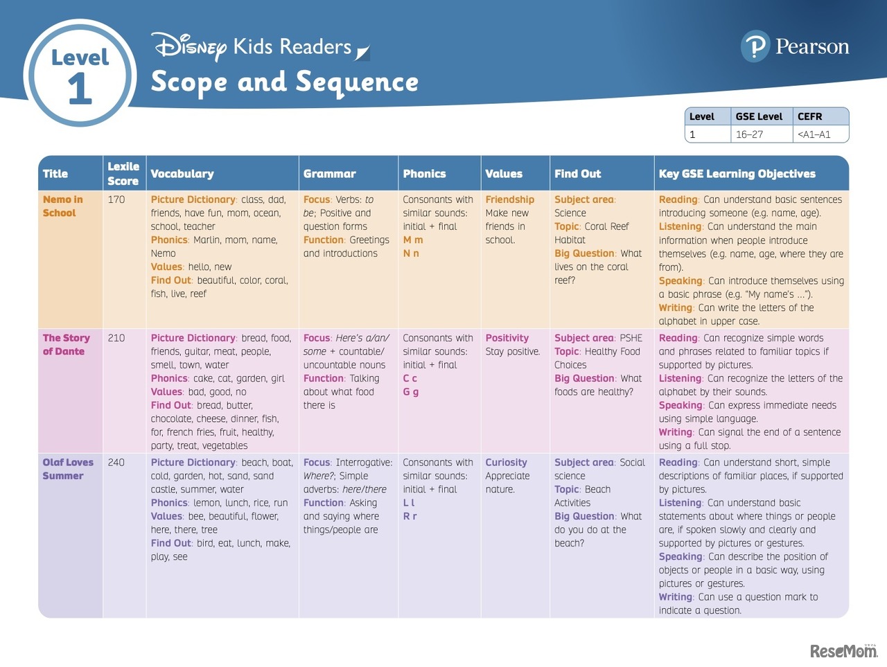 Level1シラバス (c) Disney (c) Disney/Pixar