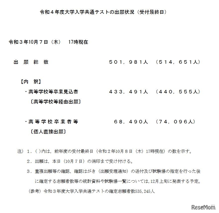 2022年度大学入学共通テストの出願状況（受付最終日）