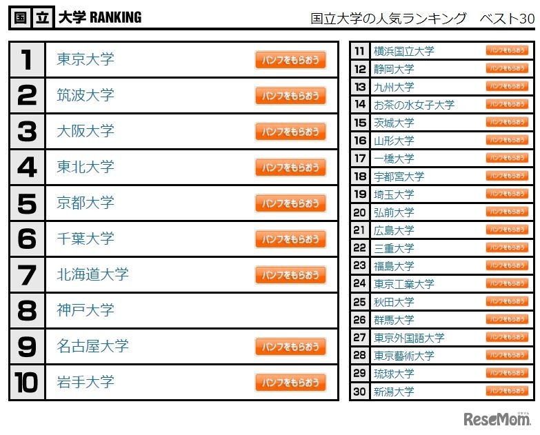 国立大学の人気ランキング　ベスト30