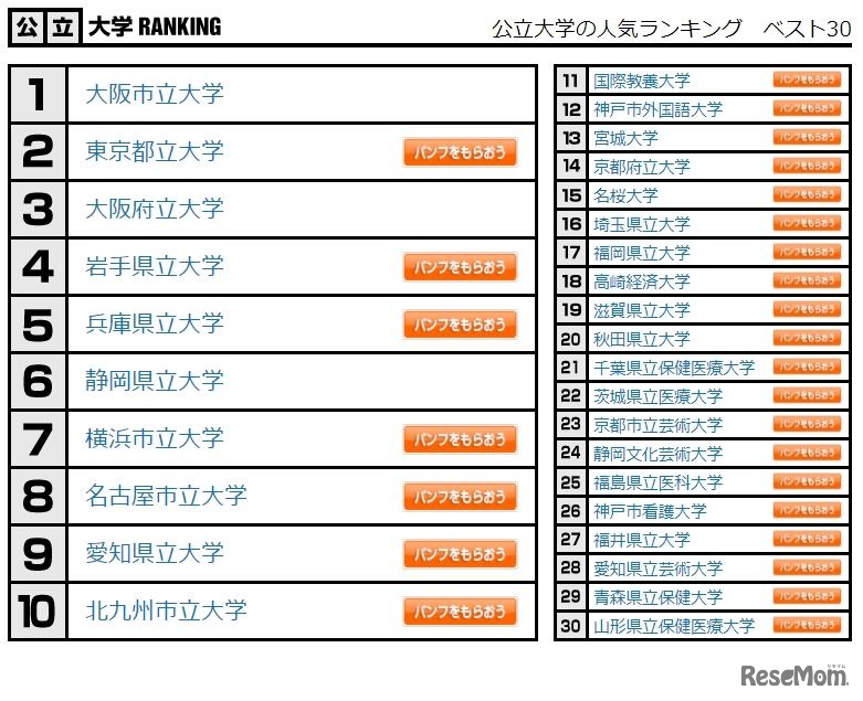 公立大学の人気ランキング　ベスト30