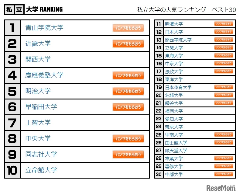私立大学の人気ランキング　ベスト30
