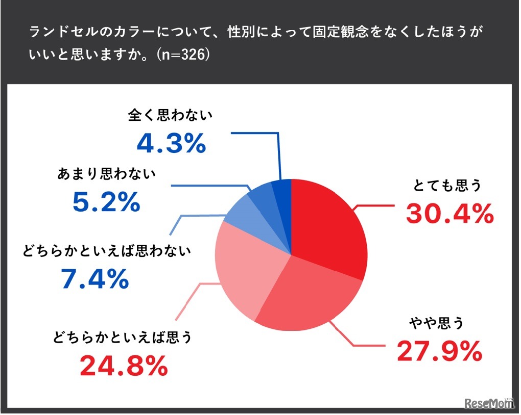 土屋鞄製造所「ランドセル選びに関するアンケート調査」