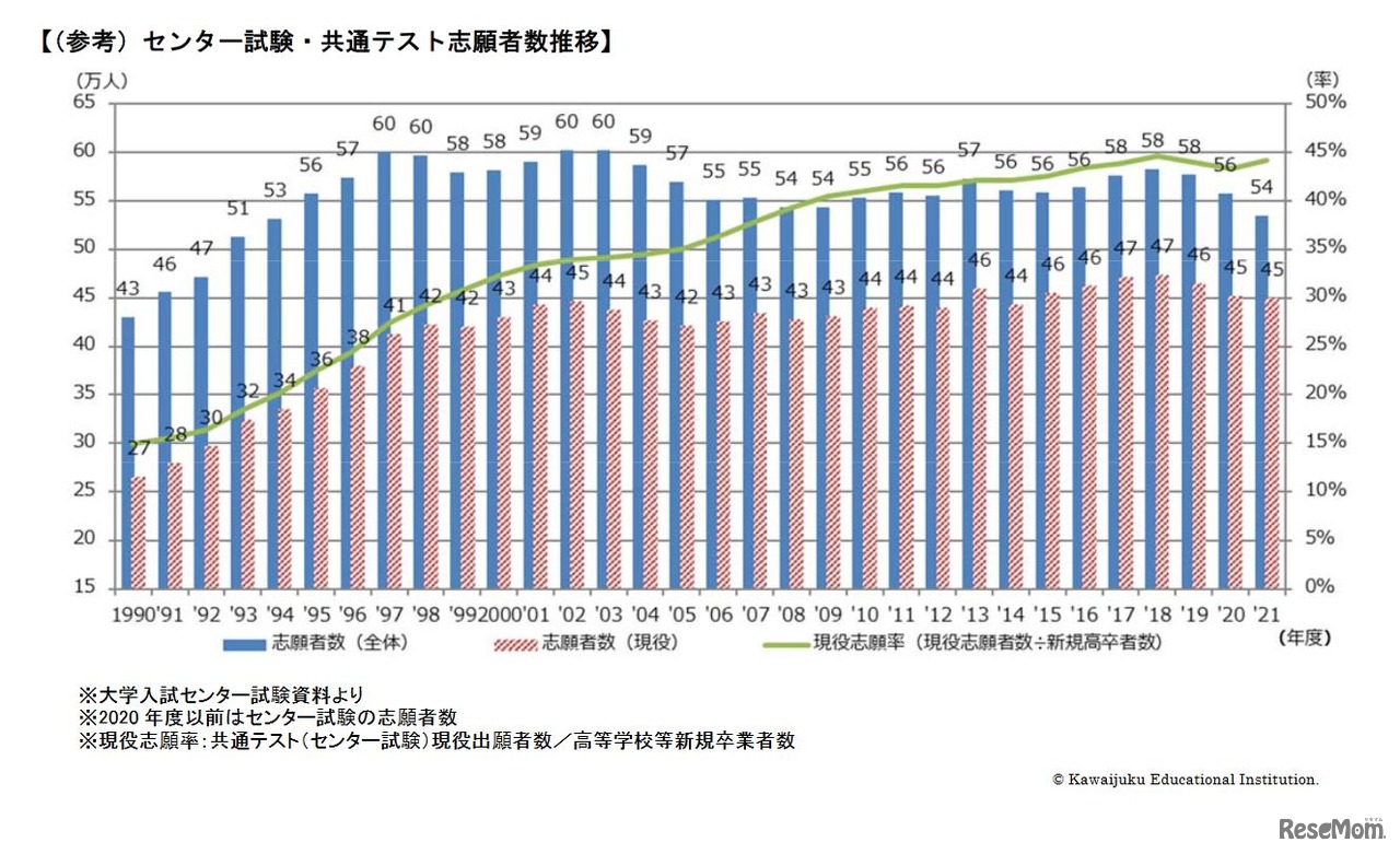 センター試験・共通テスト志願者数推移　(c) Kawaijuku Educational Institution.
