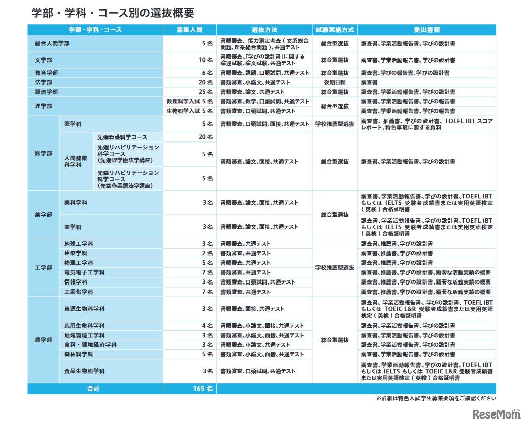 学部・学科・コース別の選抜概要