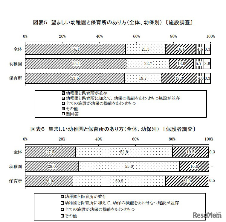 望ましい幼稚園と保育所のあり方