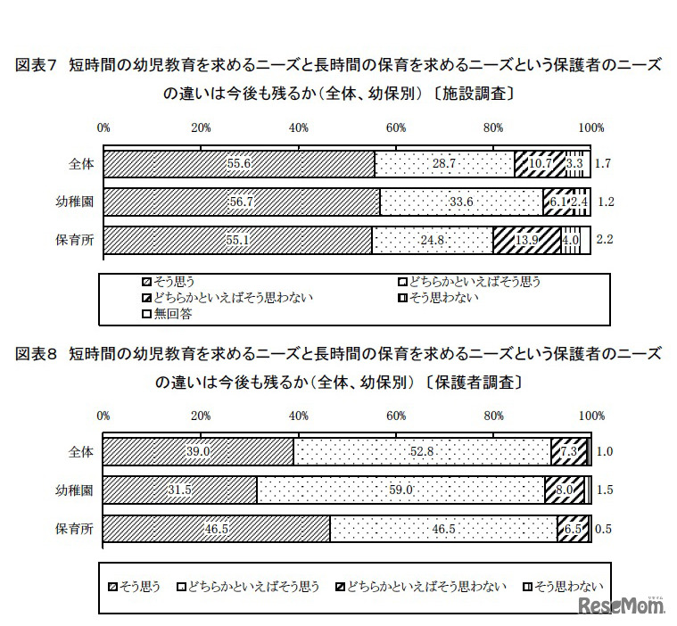 短時間の幼児教育を求めるニーズと長時間の保育を求めるニーズという保護者のニーズの違いは今後も残るか