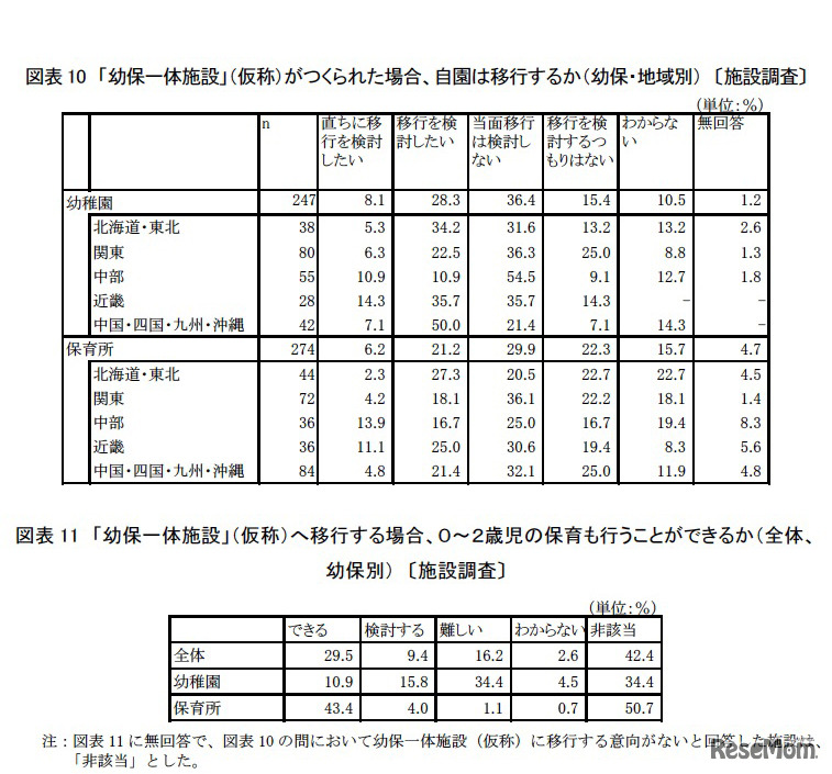 「幼保一体施設」（仮称）がつくられた場合、自園は移行するか／「幼保一体施設」（仮称）へ移行する場合、0～2歳児の保育も行うことができるか