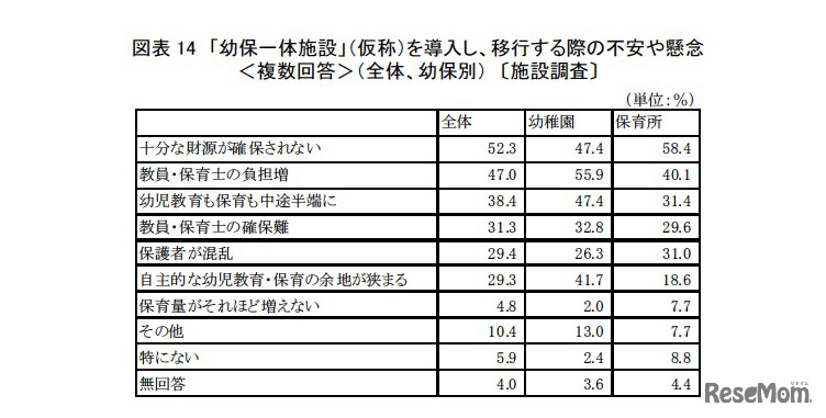 「幼保一体施設」（仮称）を導入し、移行する際の不安や懸念