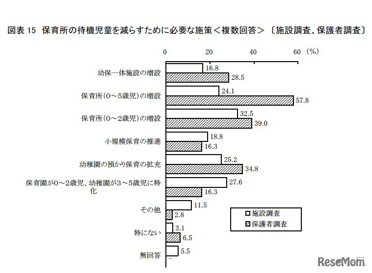 保育所の待機児童を減らすために必要な施策