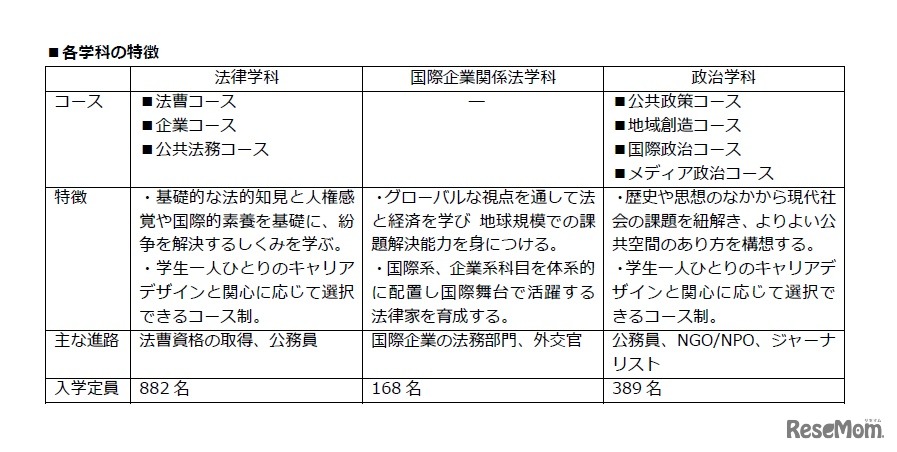 法学部各学科の特徴