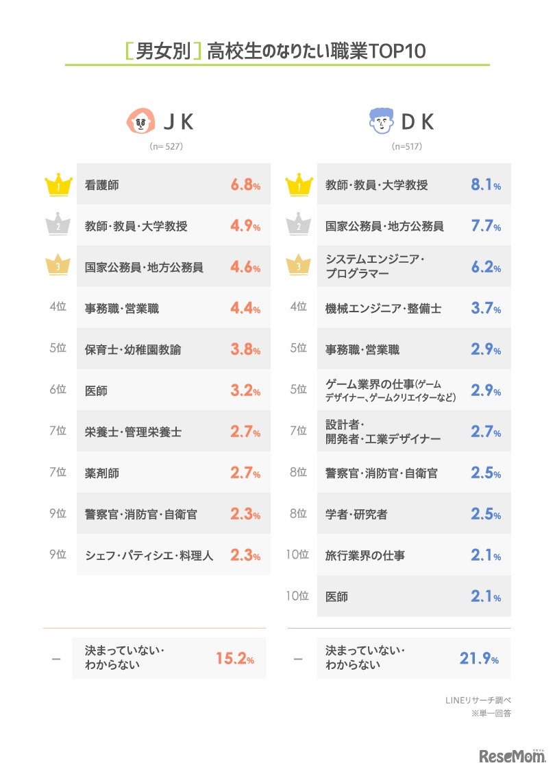 【男女別】高校生のなりたい職業TOP10