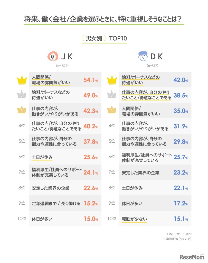 将来働く会社／企業を選ぶときに特に重視しそうなこと