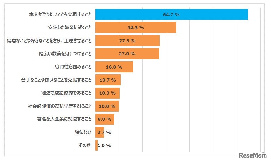 子供に期待すること