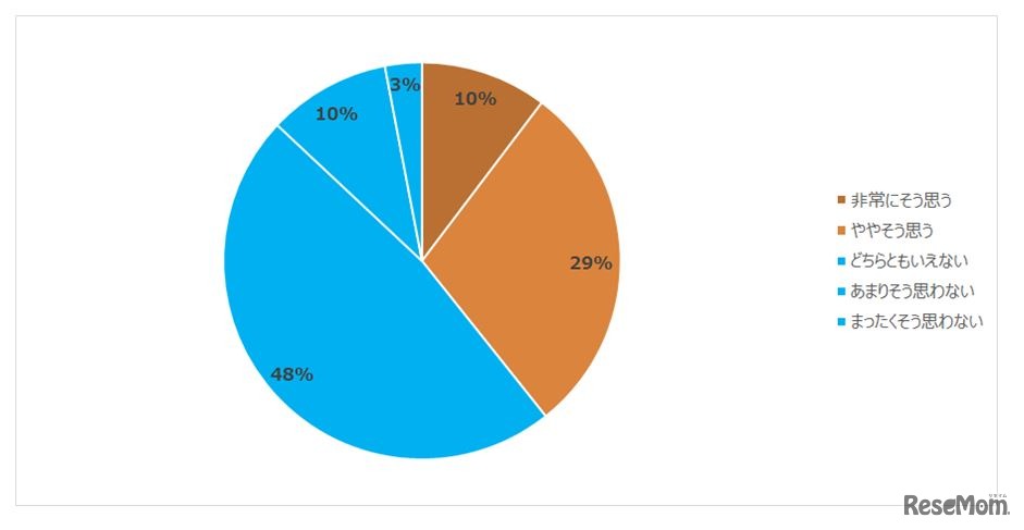 今の子供を見て、将来社会に出て活躍できそうだと思うか