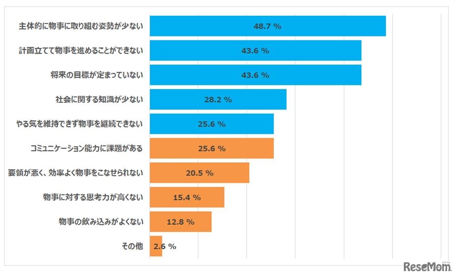 子供が将来社会で活躍できそうにないと思っている理由