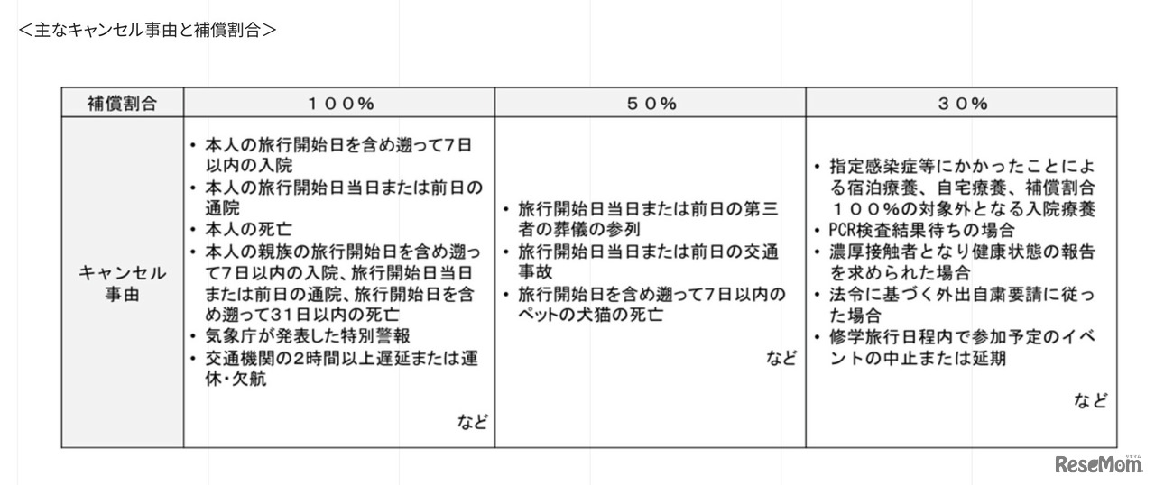 おもなキャンセル事由と補償割合