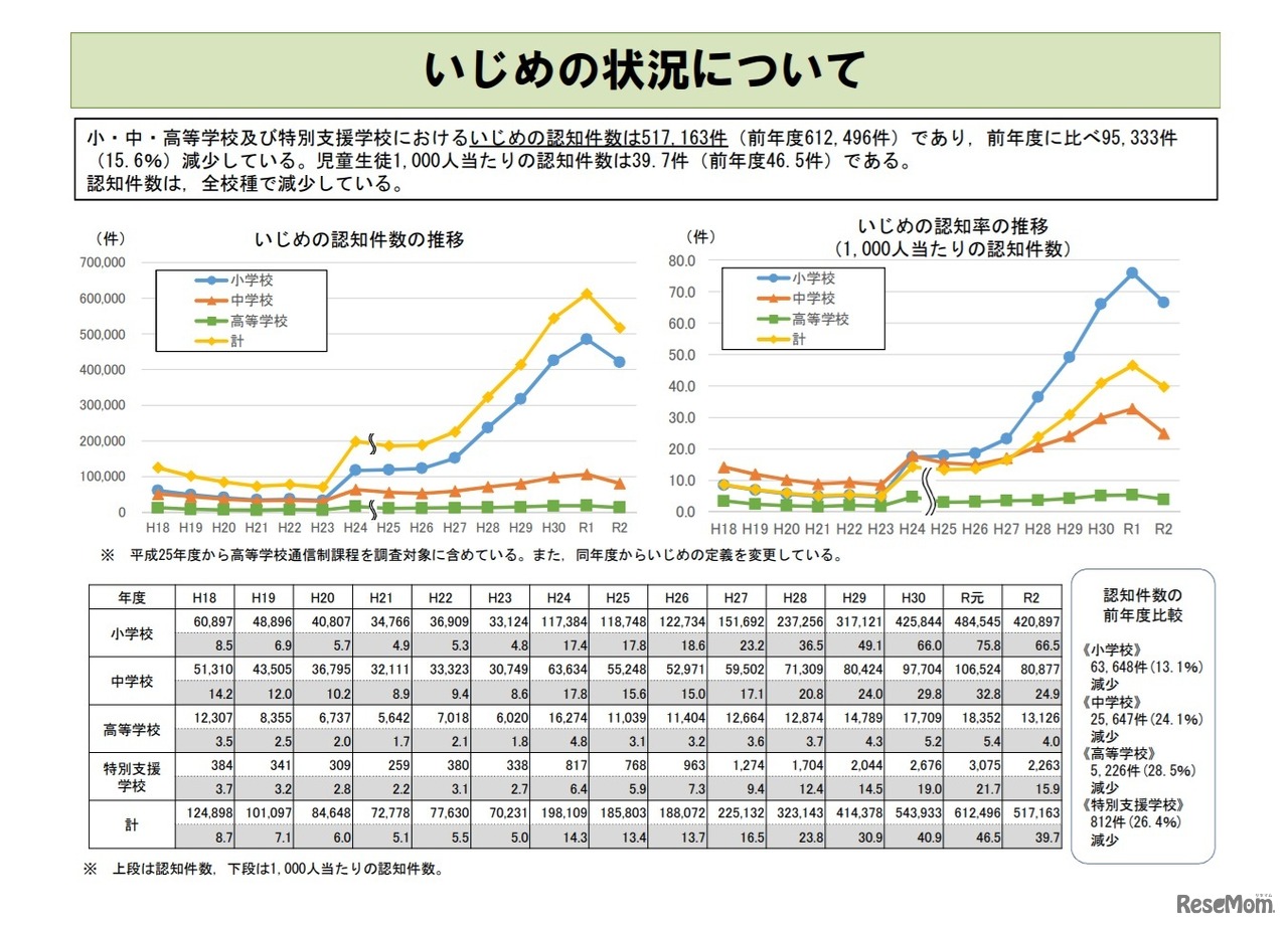 いじめの状況について
