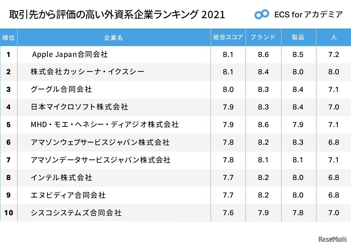 取引先からの評価が高い外資企業ランキング2021