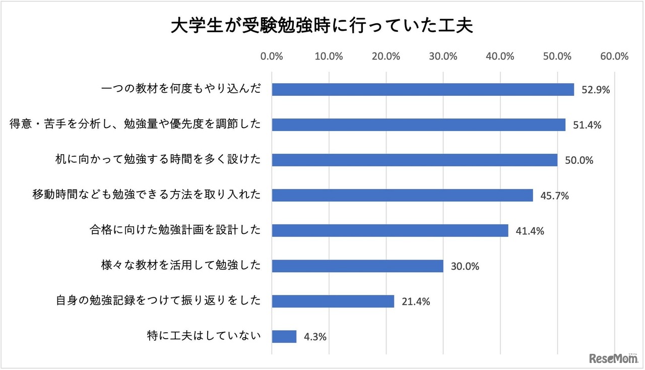他大生が受験勉強に行っていた工夫