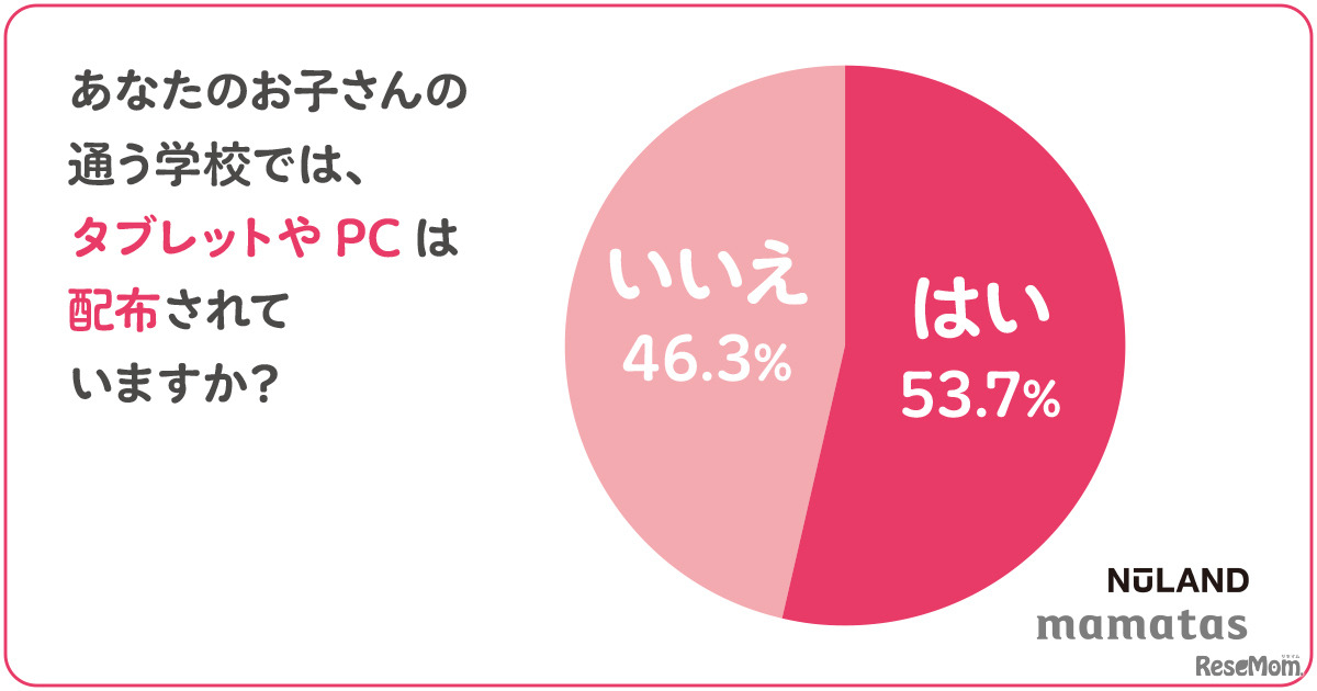 タブレットやPCの配布状況