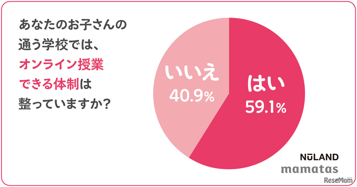 オンライン授業ができる体制が整っているか