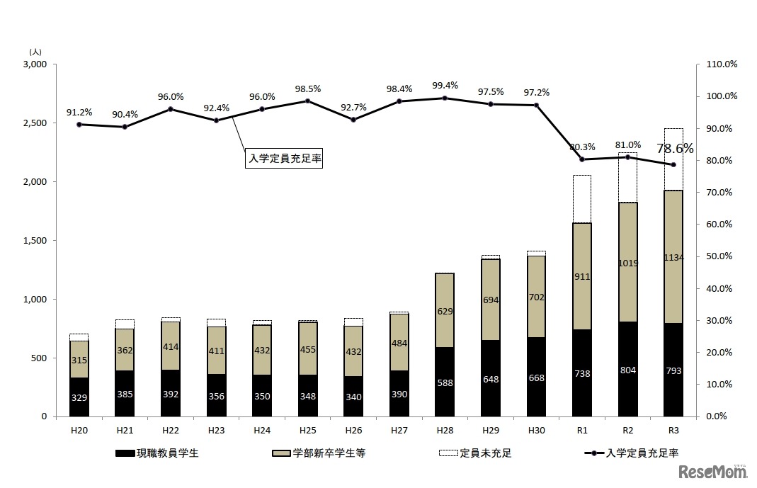 国私立の教職大学院の入学者数および入学定員充足率の推移