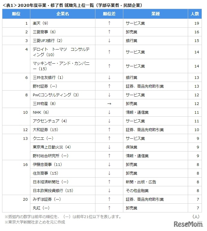2020年度卒業・修了者 就職先上位一覧（学部卒業者・民間企業）