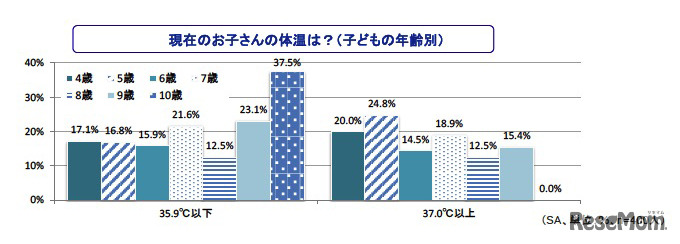 現在のお子さんの体温は（年齢別）