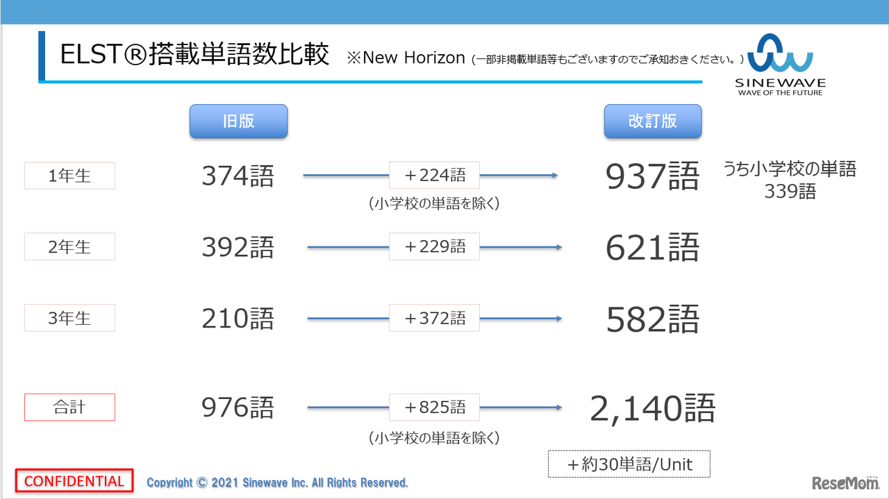 新旧学習指導要領で扱う英単語数の変化　(c) 2021 Sinewave Inc.All Rights Reserved.