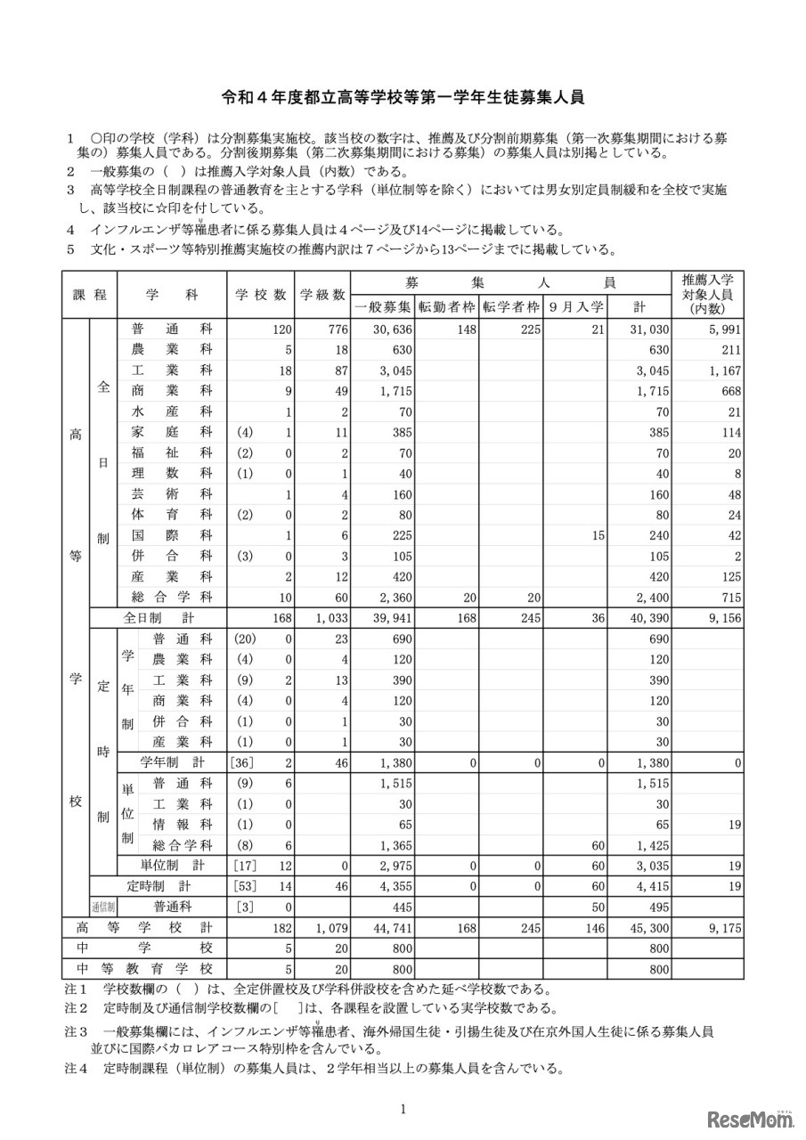 令和4年度都立高等学校等第一学年生徒募集人員