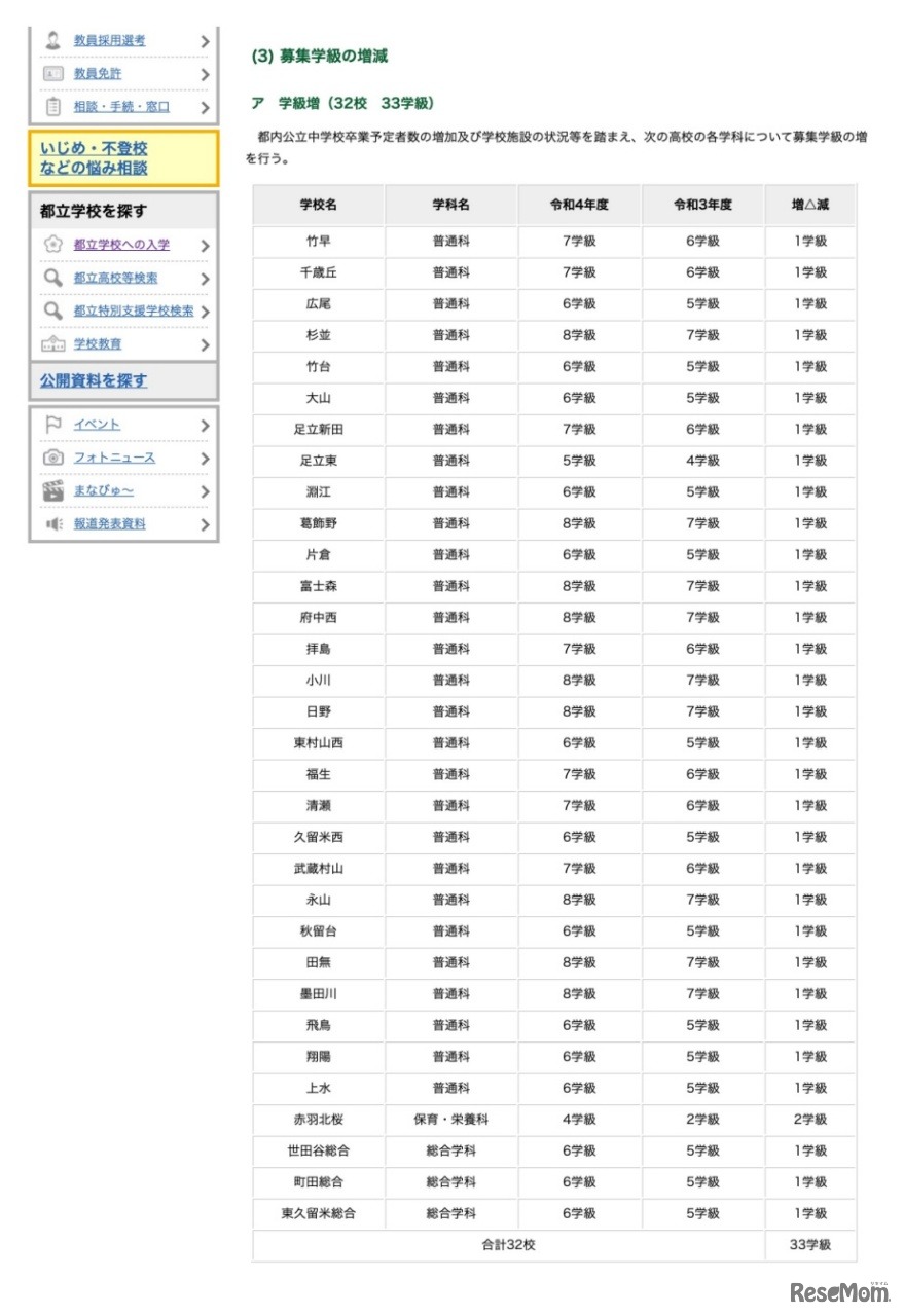 令和4年度東京都立高等学校等の第一学年生徒の募集人員等について【全日制課程：募集学級の増減】