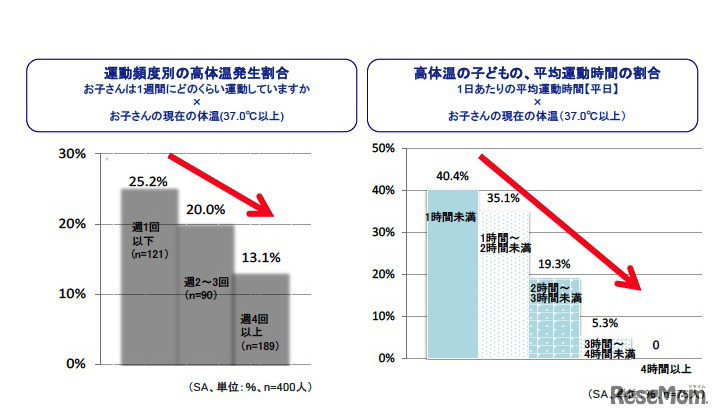 運動頻度別の高体温発生割合／高体温の子どもの、平均運動時間の割合