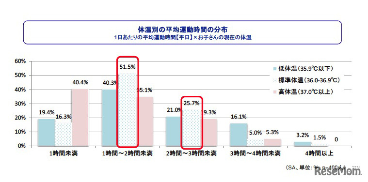 体温別の平均運動時間の分布