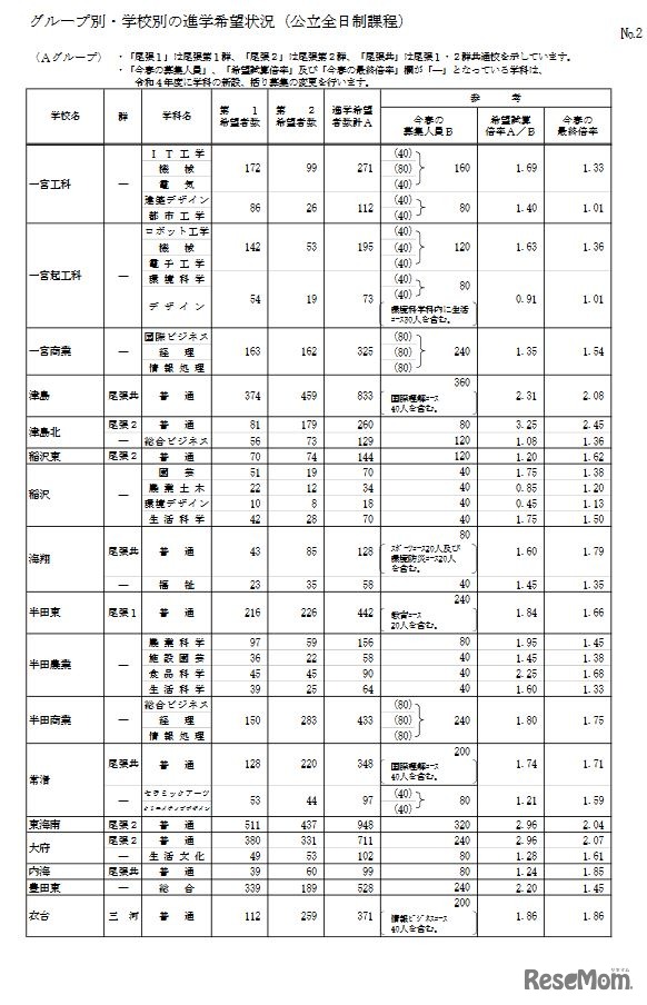 グループ別・学校別の進学希望状況（公立全日制課程、Aグループ）