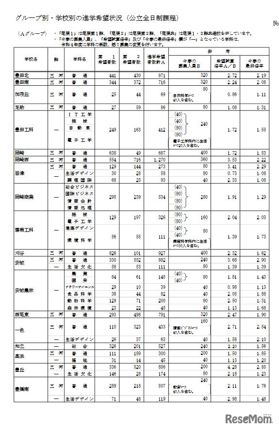 グループ別・学校別の進学希望状況（公立全日制課程、Aグループ）