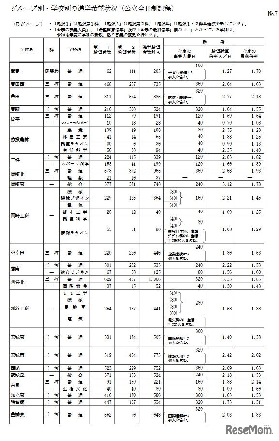 グループ別・学校別の進学希望状況（公立全日制課程、Bグループ）