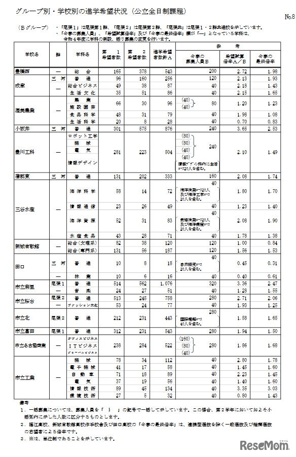 グループ別・学校別の進学希望状況（公立全日制課程、Bグループ）