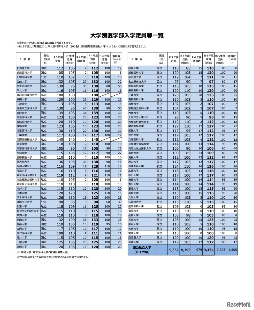大学別医学部入学定員等一覧