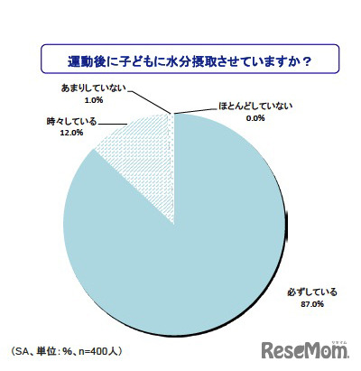 運動後に子どもに水分摂取させていますか