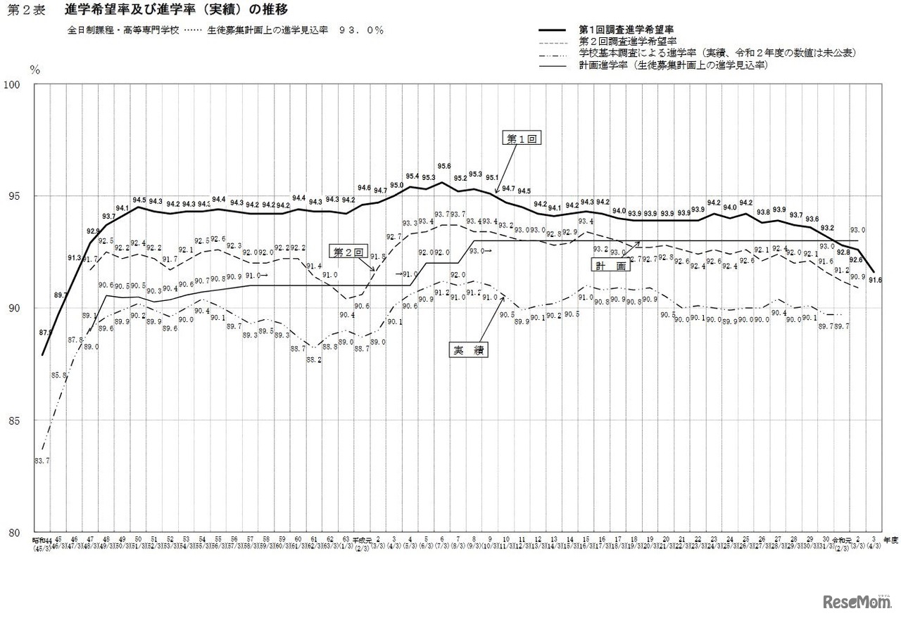 進学希望率および進学率（実績）の推移（全日制課程・高等専門学校）