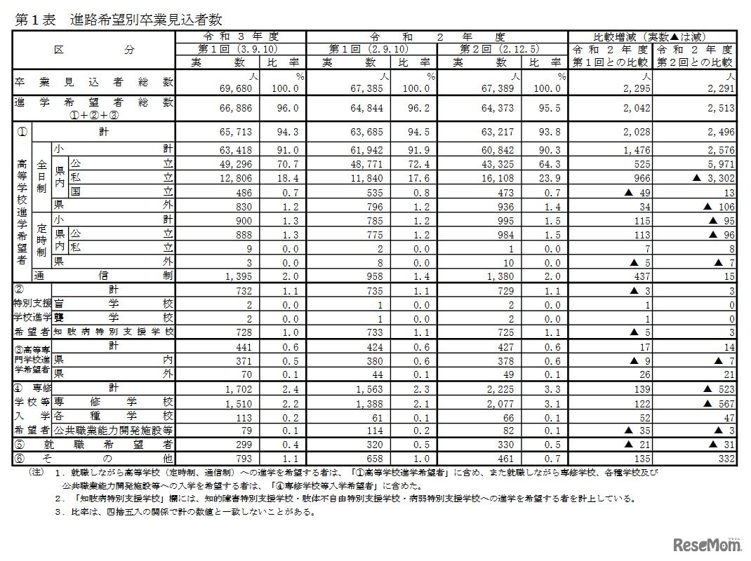 進路希望別卒業見込者数
