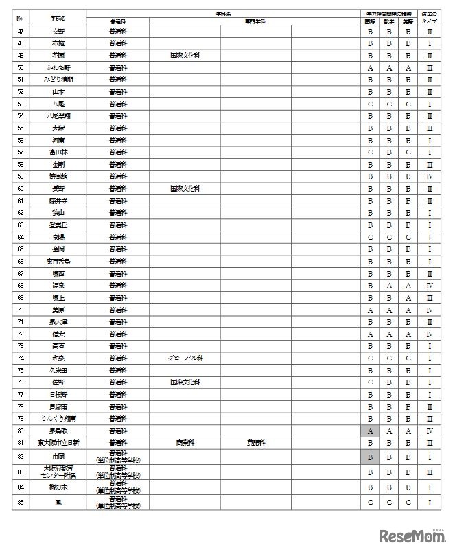 一般入学者選抜（学力検査問題の種類、倍率のタイプ）