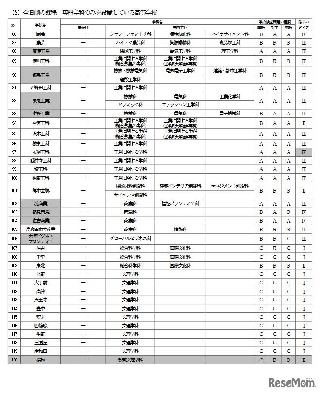 一般入学者選抜（学力検査問題の種類、倍率のタイプ）
