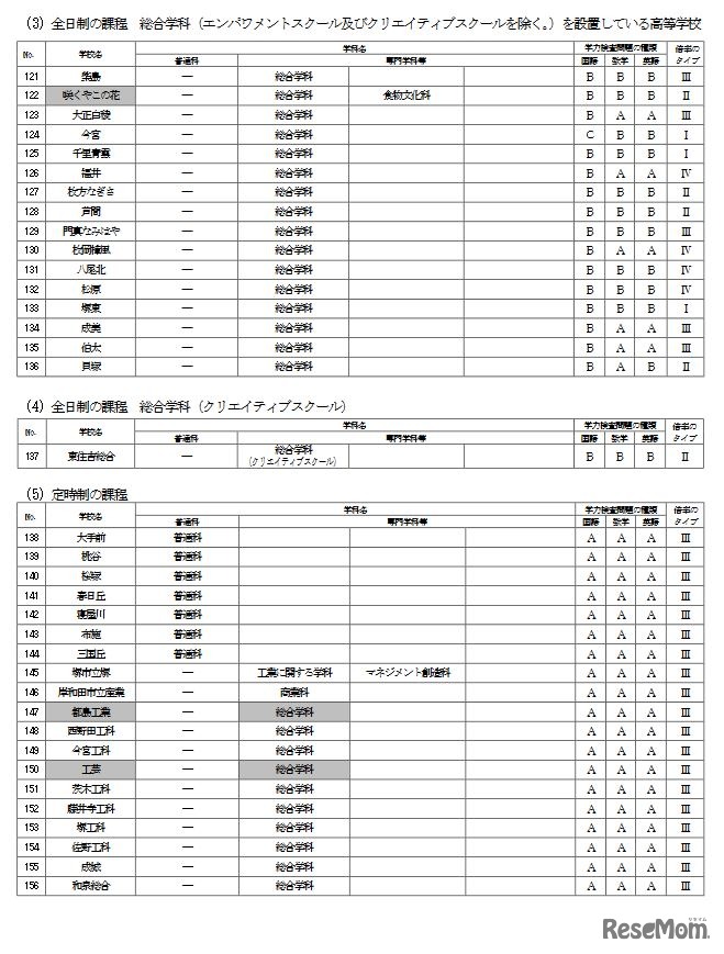 一般入学者選抜（学力検査問題の種類、倍率のタイプ）