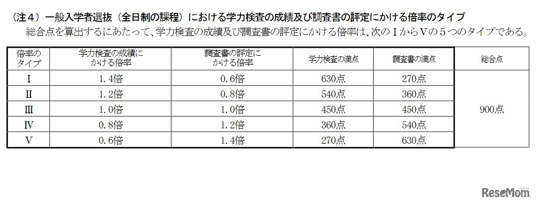 一般入学者選抜（全日制の課程）における学力検査の成績および調査書の評定にかける倍率のタイプ
