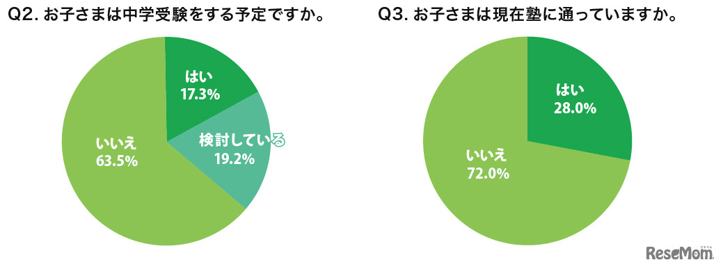 子供は中学受験をする予定か／現在塾に通っているか